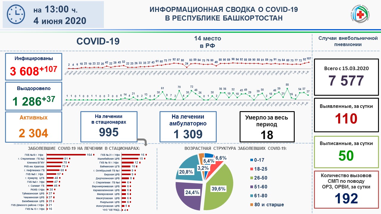 В Башкортостане - 3608 подтвержденных случаев коронавирусной инфекции