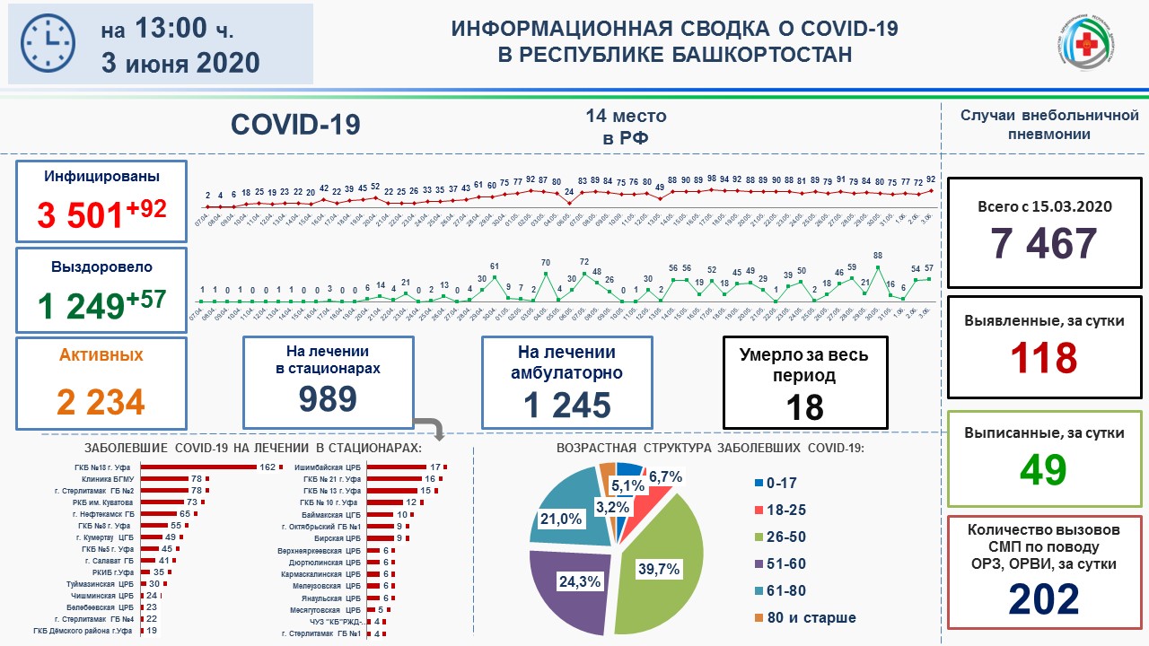 В Башкирии за сутки подтвердили коронавирус у 92 человек