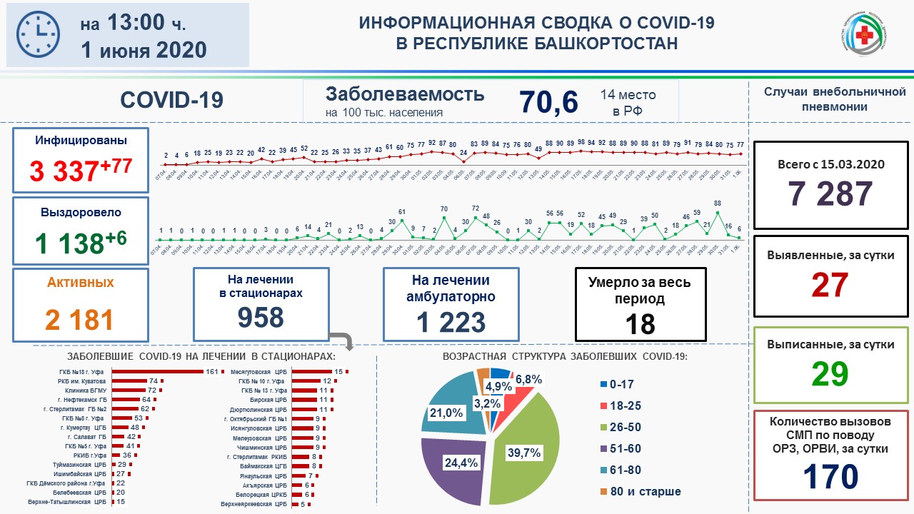 В Башкортостане 3337 подтвержденных случаев коронавирусной инфекции