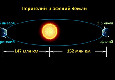В Уфе можно будет увидеть "суперсолнце" и новогодний звездопад