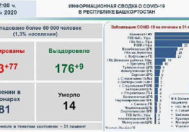 В Башкортостане  843 подтвержденных случаев COVID19