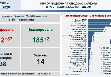 Количество зараженных коронавирусом в Башкирии - 1022 человек 