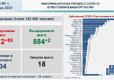 В Башкортостане 2772 подтвержденных случая коронавирусной инфекции