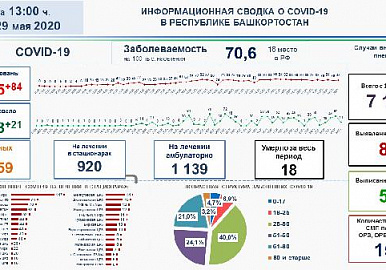 В Башкирии за сутки  84 новых подтвержденных случаев коронавируса