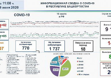 В Башкирии 62 новых случая заболеваемости коронавирусной инфекцией