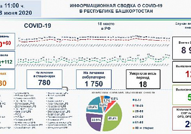 За сутки в Башкирии выписали 112 человек, выздоровевших от COVID19