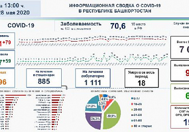 В Башкортостане - 3021 подтвержденный случай коронавирусной инфекции.