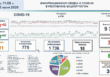 В Башкортостане за сутки выявили 52 случая заболевания коронавирусом