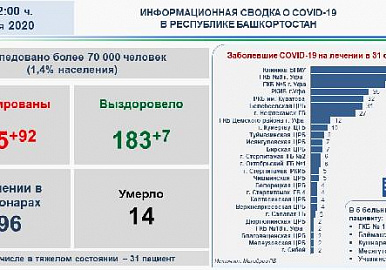 В Башкирии подтверждено еще 92 случая заболевания COVID-19. 